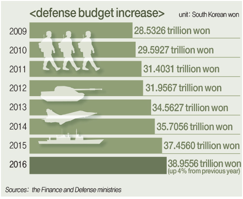 Defense Budget Increase