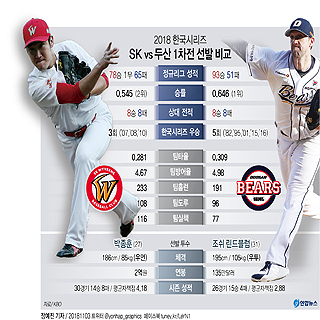 한국시리즈 SK vs 두산 1차전 선발 비교