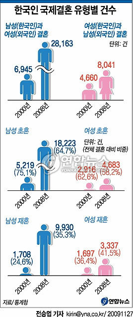 한국인 국제결혼 유형별 건수