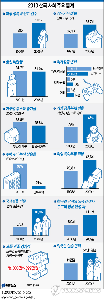 <그래픽> 2010 한국 사회 주요 통계