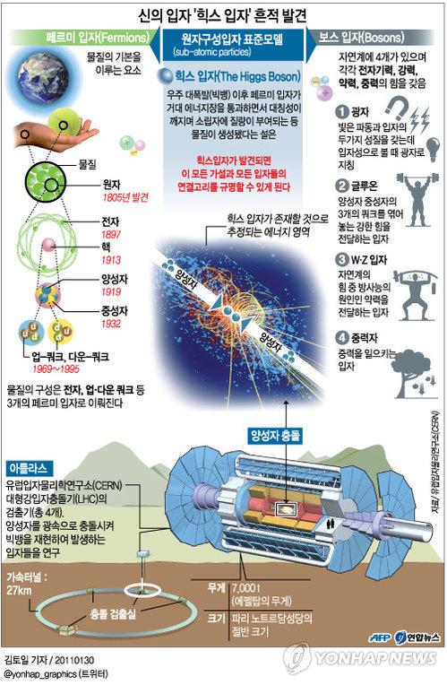 <그래픽> 신의 입자 '힉스 입자' 흔적 발견