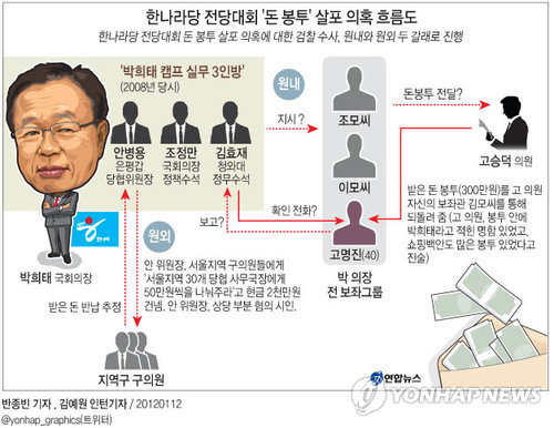 <그래픽> 한나라당 전당대회 '돈 봉투' 살포 의혹 흐름도(종합)