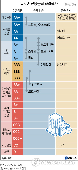 <그래픽> 유로존 신용등급 하락국가