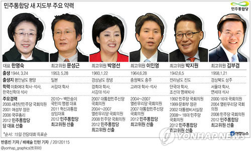 <그래픽> 민주통합당 새 지도부 주요 약력(종합)