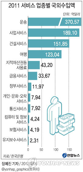 <그래픽 > 2011 서비스 업종별 국외수입액