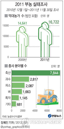 <그래픽> 2011 부농 실태조사