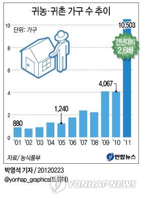 <그래픽> 귀농ㆍ귀촌 가구 수 추이