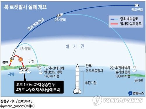 <그래픽> 북 로켓발사 실패 개요