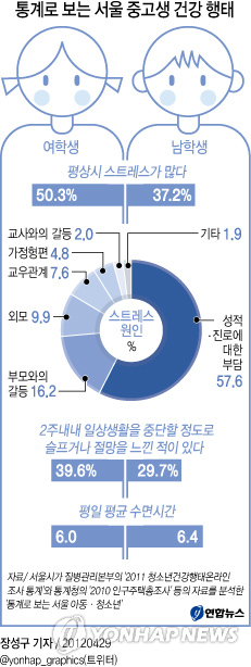 <그래픽> 통계로 보는 서울 중고생 건강 행태