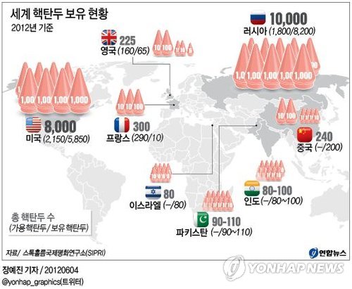 <그래픽> 세계 핵탄두 보유 현황