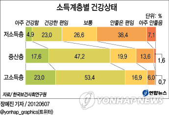 <그래픽> 소득계층별 건강 상태