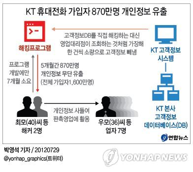 <그래픽> KT 휴대전화 가입자 870만명 개인정보 유출