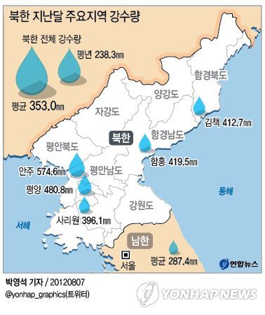 북한 지난달 40년來 최다 강수량 | 연합뉴스