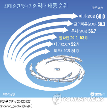 <그래픽> 최대 순간풍속 기준 역대 태풍 순위