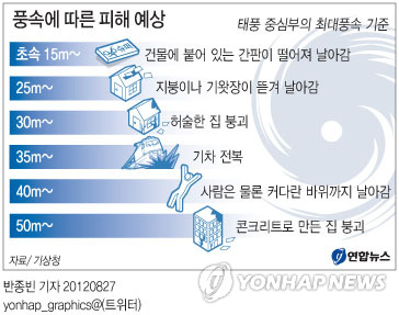 <그래픽> 풍속에 따른 피해 예상