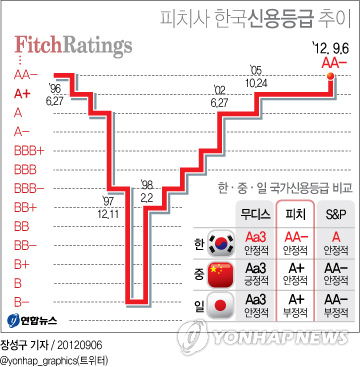 <그래픽> 피치사 한국신용등급 추이