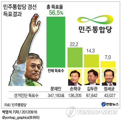 <그래픽> 민주통합당 경선 득표결과