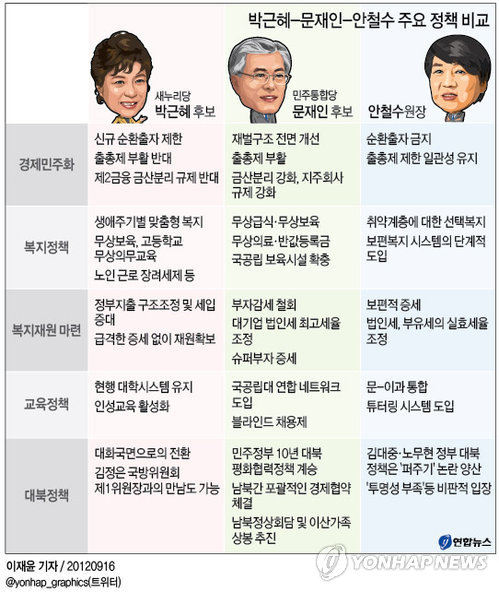 <그래픽> 박근혜-문재인-안철수 주요 정책 비교