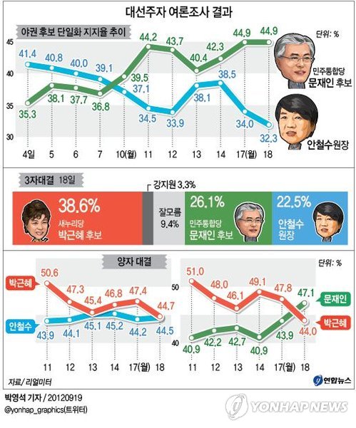 <그래픽> 대선주자 여론조사 결과