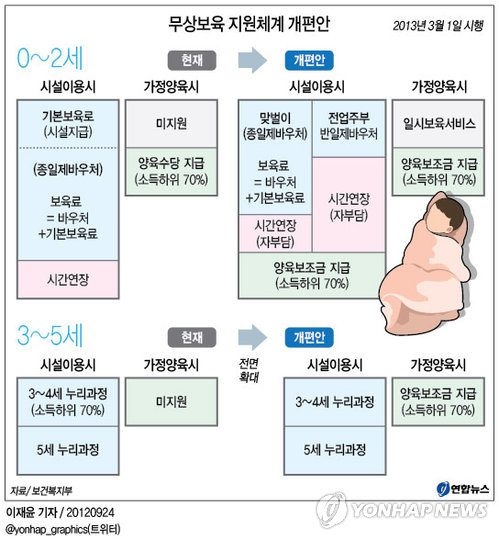 <그래픽> 무상보육 지원체계 개편안