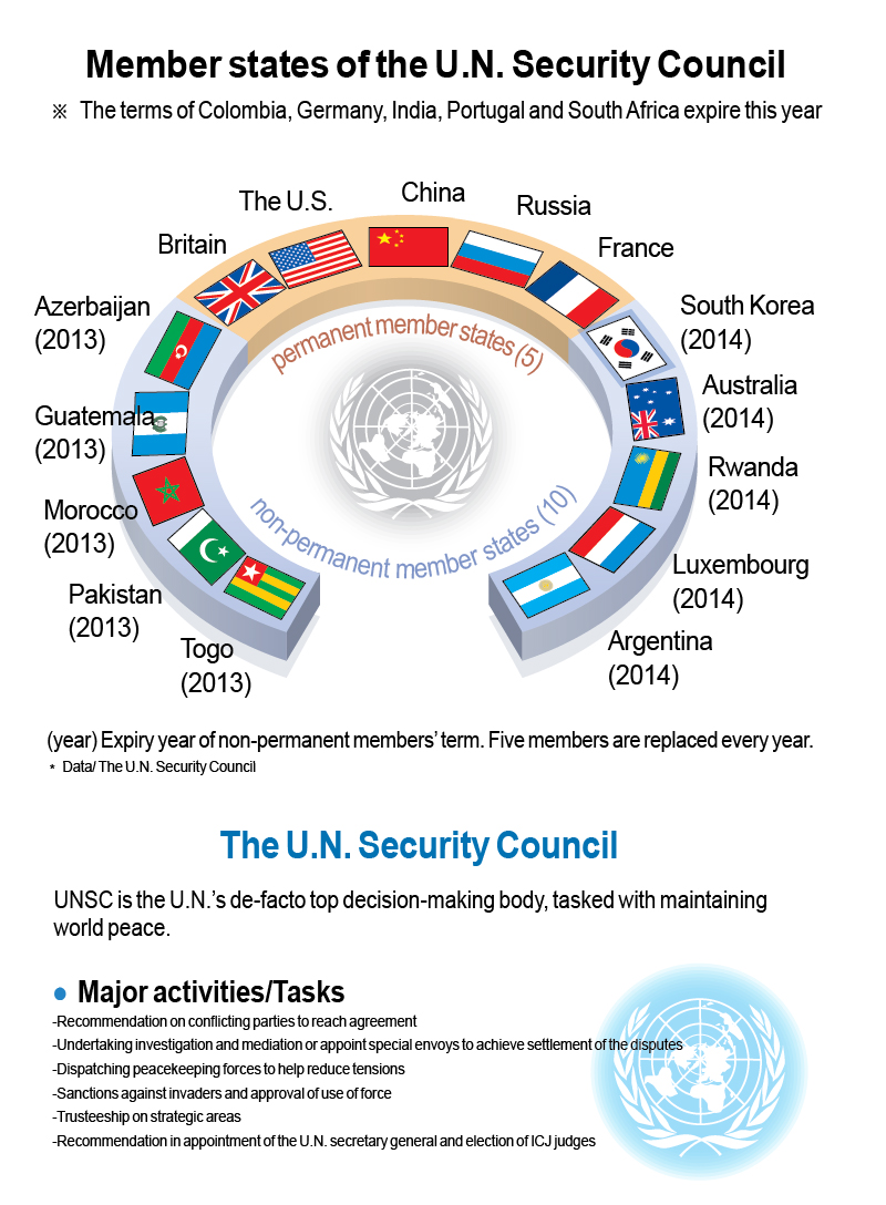 Member states of the U.N. Security Council