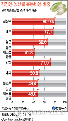 <그래픽> 김장용 농산물 유통비용 비중