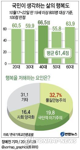 <그래픽> 국민이 생각하는 삶의 행복도