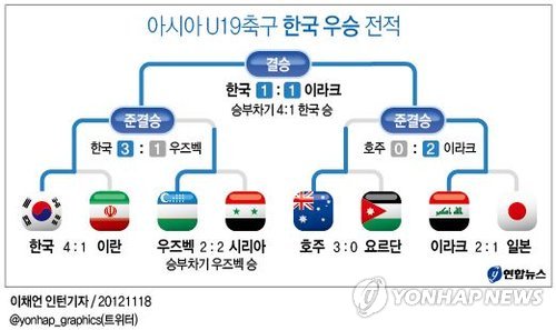 <그래픽> 아시아U19축구 한국 우승 전적