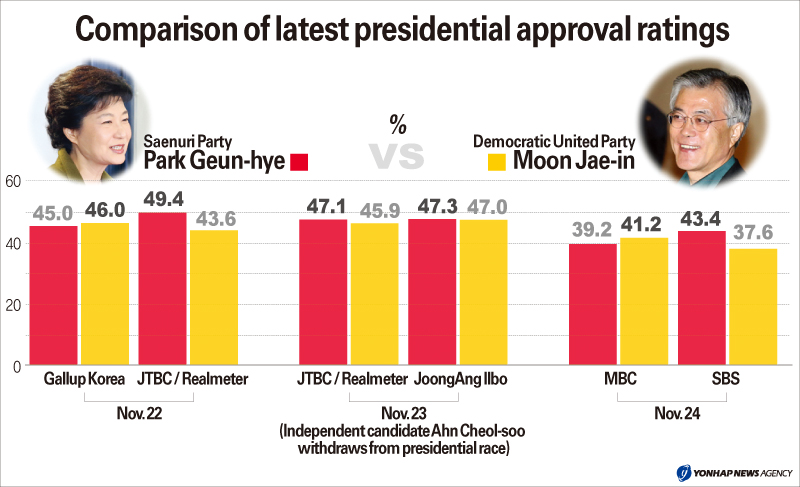 Comparison of latest presidential approval ratings