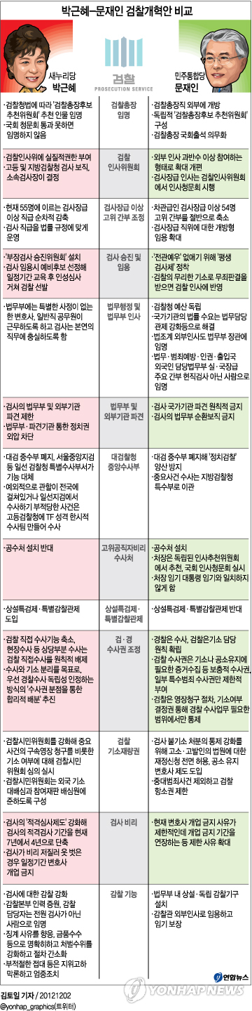 <그래픽> 박근혜-문재인 검찰개혁안 비교