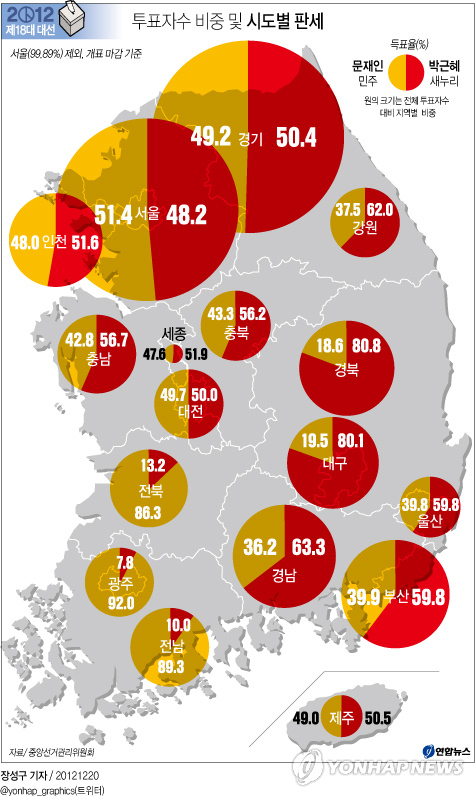 <그래픽> 투표자수 비중 및 시도별 판세