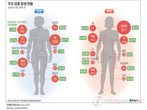 <그래픽> 주요 암종 발생 현황