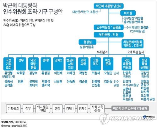 <그래픽> 박근혜 대통령직 인수위원회 조직ㆍ기구 구성안(종합)