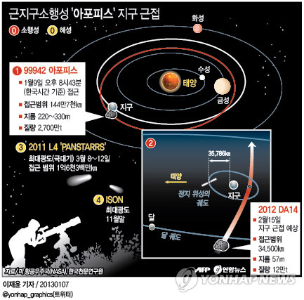 <그래픽> 근지구소행성 '아포피스' 지구 근접