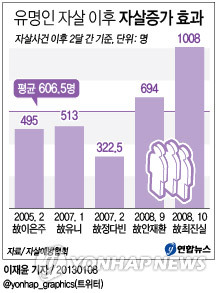 <그래픽> 유명인 자살 이후 자살증가 효과