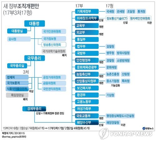 <그래픽> 새 정부조직개편안(17부3처17청)