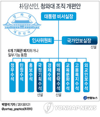 <그래픽> 朴당선인, 청와대 조직 개편안(종합)