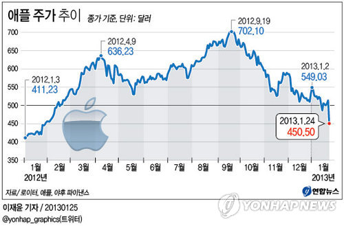 애플 주가, 성장성에 회의적 시각 대두로 급락(종합) | 연합뉴스