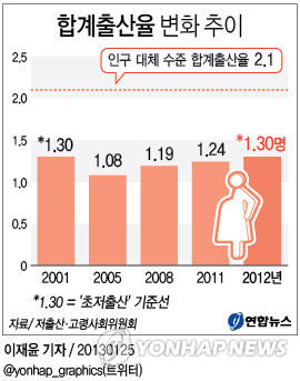 <그래픽> 합계출산율 변화 추이