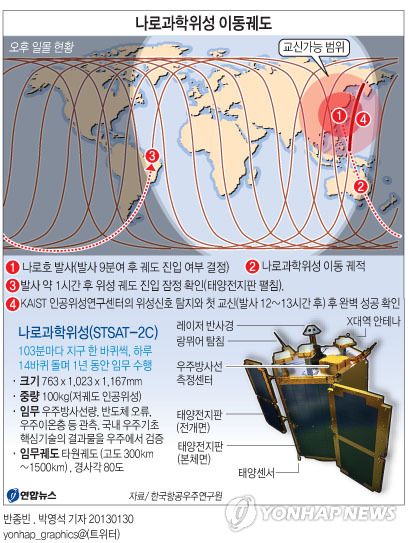 <그래픽> 나로과학위성 이동궤도