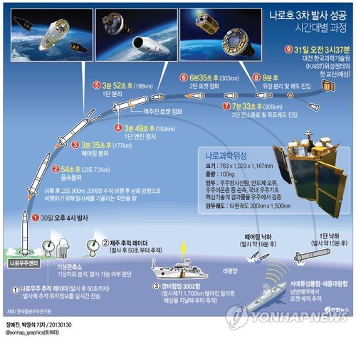 <그래픽> 나로호 3차 발사 성공 시간대별 과정