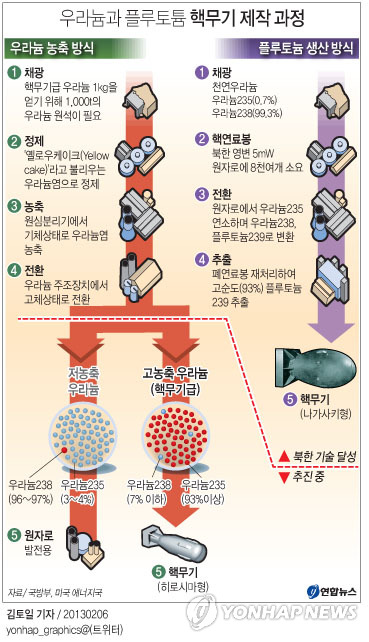 <그래픽> 우라늄과 플루토튬 핵무기 제작 과정