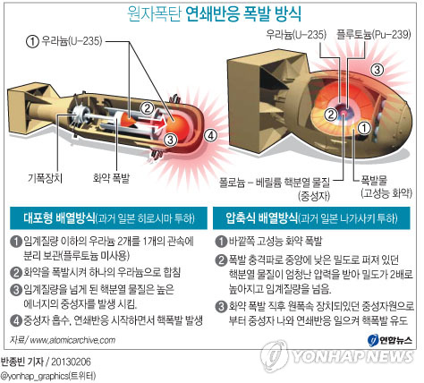 <그래픽> 원자폭탄 연쇄반응 폭발 방식