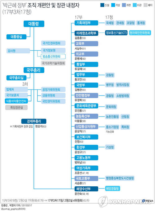 <그래픽> '박근혜 정부' 조직 개편안 및 장관 내정자