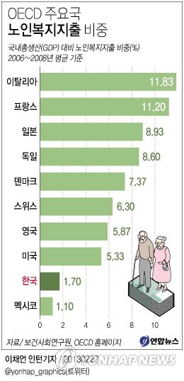 <그래픽> OECD 주요국 노인복지지출 비중