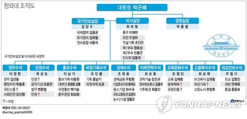 <그래픽> 청와대 조직도