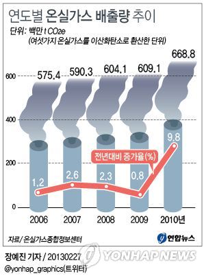 <그래픽> 연도별 온실가스 배출량 추이