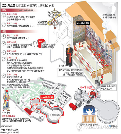 <그래픽> '프란치스코 1세' 교황 선출까지 시간대별 상황