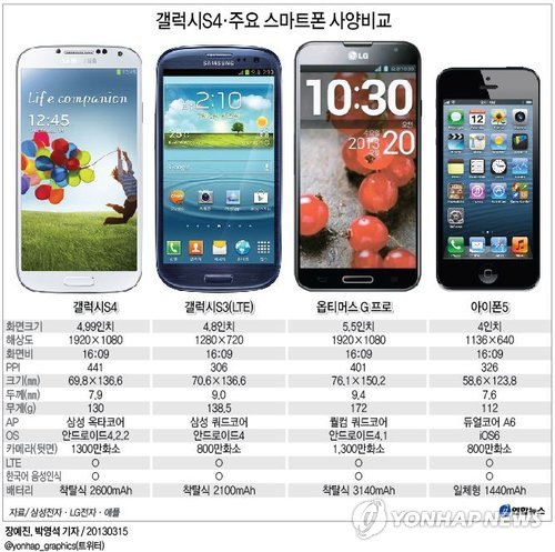 <그래픽> 갤럭시S4·주요 스마트폰 사양비교