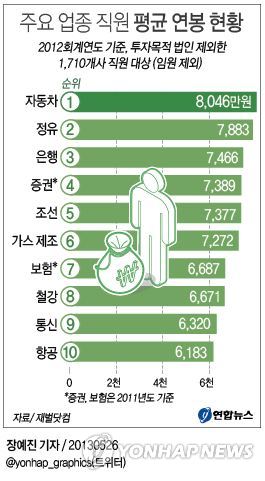 <그래픽/> 주요 업종 직원 평균 연봉 현황